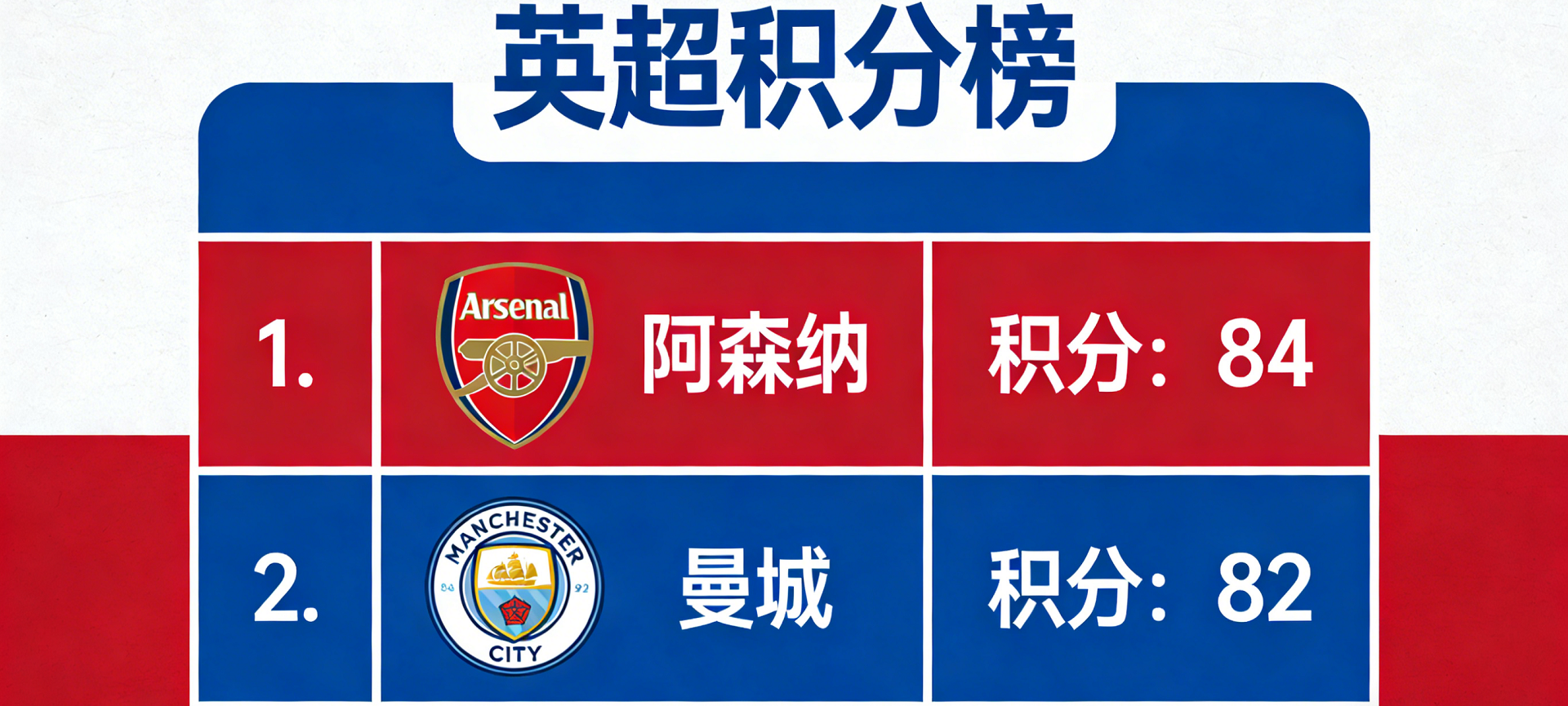 英超积分榜：阿森纳登顶，曼城紧随其后